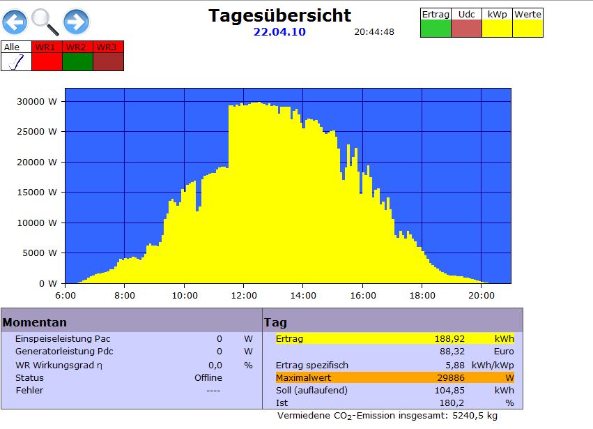 Tagesstatistik